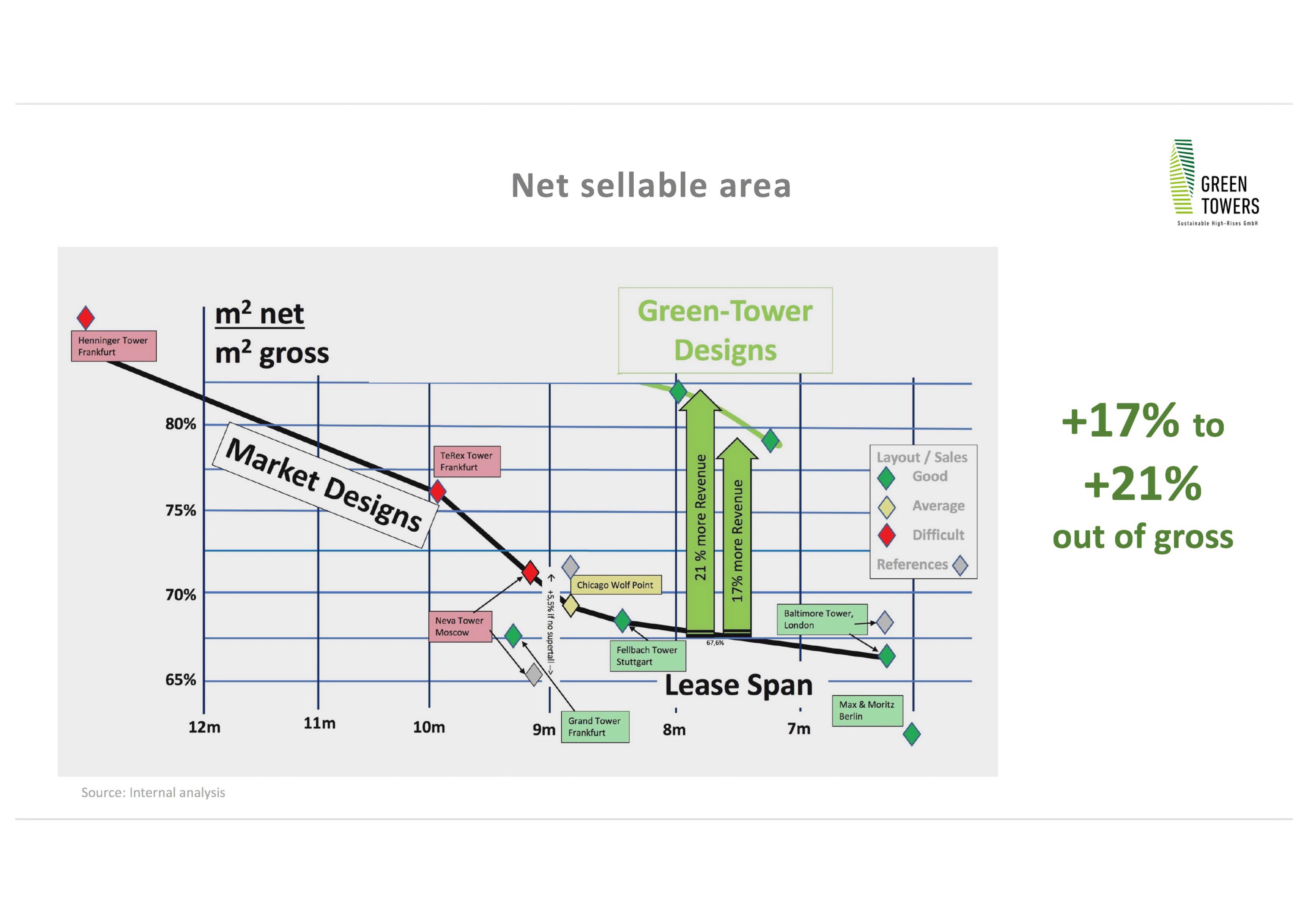 The Project Green Towers Sustainable High Rises Gmbh